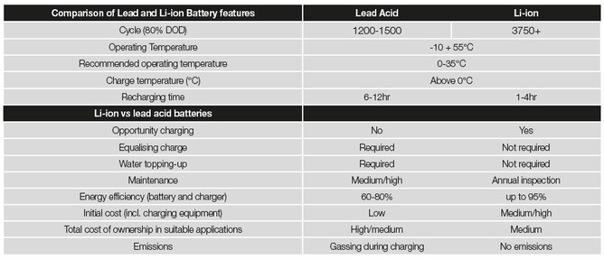 Comparison of lead and li-ion battery features