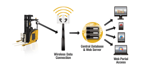 yale-wireless-management